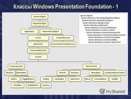 Классы Windows Presentation Foundation - 1 System.ObjectDispatcherOjectApplicationDependencyObjectVisualUIElementFrameworkElementControlContentControlWindowButtonBaseButtonToggleButtonCheckBoxRadioButtonItemsControlSelectorListBoxListViewComboBoxTabContro