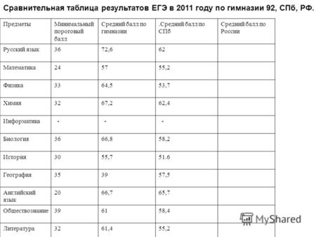 Сравнительная таблица результатов ЕГЭ в 2011 году по гимназии 92, СПб, РФ. ПредметыМинимальный пороговый балл Средний балл по гимназии.Средний балл по.