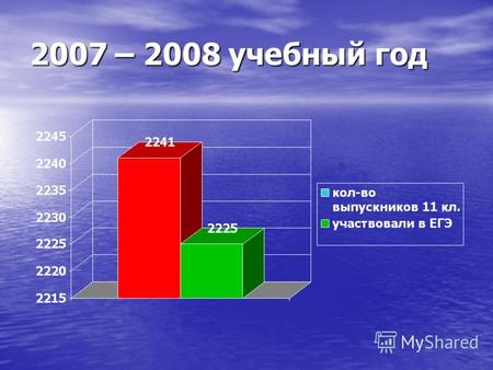 2007 – 2008 учебный год. 2008 год стал третьим годом участия Одинцовского муниципального района в эксперименте 2008 год стал третьим годом участия Одинцовского.