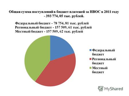 Общая сумма поступлений в бюджет платежей за НВОС в 2011 году - 393 774, 05 тыс. рублей.