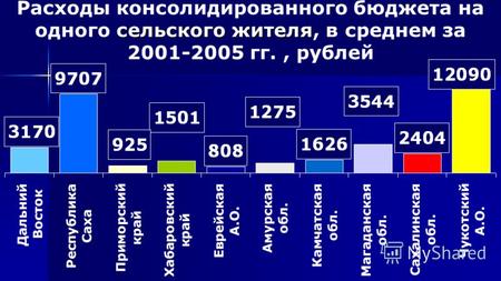 Сельского жителя Расходы консолидированного бюджета на одного сельского жителя, в среднем за 2001-2005 гг., рублей.