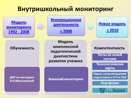 Внутришкольный мониторинг Модель мониторинга 1992 - 2008 Инновационная деятельность с 2008 Новая модель с 2010 Обученность ДКР по методике В.Н.Максимовой.