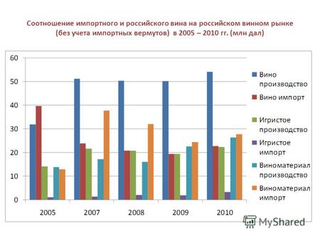 Соотношение импортного и российского вина на российском винном рынке (без учета импортных вермутов) в 2005 – 2010 гг. (млн дал)