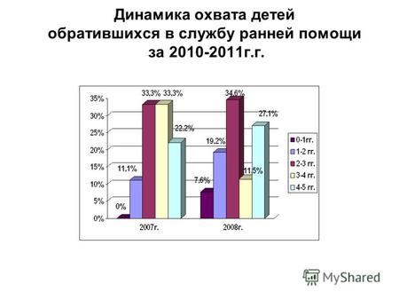 Динамика охвата детей обратившихся в службу ранней помощи за 2010-2011г.г.