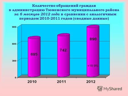 Количество обращений граждан в администрацию Тюменского муниципального района за 6 месяцев 2012 года в сравнении с аналогичным периодом 2010-2011 годов.