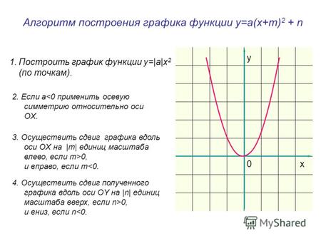 Алгоритм построения графика функции у=а(х+m) 2 + n 1.Построить график функции у=|a|x 2 (по точкам). 0x y 4. Осуществить сдвиг полученного графика вдоль.