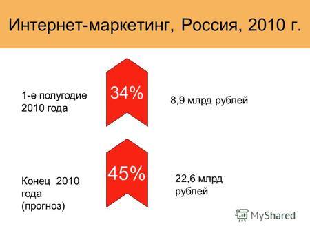 Интернет-маркетинг, Россия, 2010 г. 1-е полугодие 2010 года 34% 8,9 млрд рублей 45% Конец 2010 года (прогноз) 22,6 млрд рублей.
