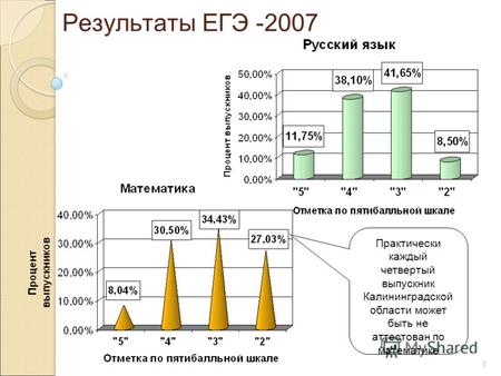 1 Результаты ЕГЭ -2007 Практически каждый четвертый выпускник Калининградской области может быть не аттестован по математике.