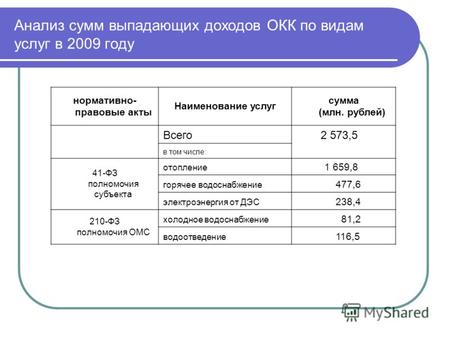 Анализ сумм выпадающих доходов ОКК по видам услуг в 2009 году нормативно- правовые акты Наименование услуг сумма (млн. рублей) Всего 2 573,5 в том числе: