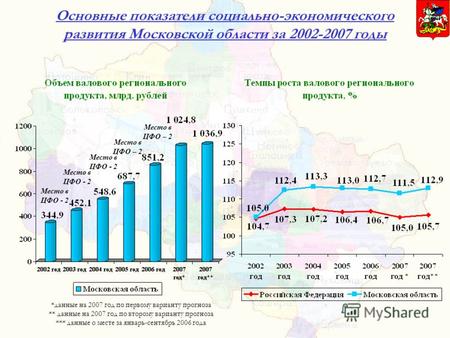 Основные показатели социально-экономического развития Московской области за 2002-2007 годы *данные на 2007 год по первому варианту прогноза ** данные на.