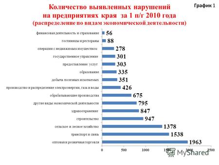 крае за период с 2001 по 2009 годы Динамика травматизма в Красноярском График 4.