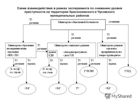 Схема взаимодействия в рамках эксперимента по снижению уровня преступности на территории Краснокамского и Чусовского муниципальных районов.