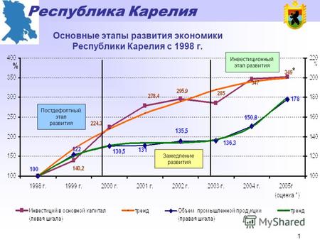 Республика Карелия 0 Отчетный доклад Правительства Республики Карелия за период работы с 2002 по 2005 годы.