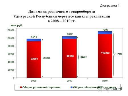 Динамика розничного товарооборота Удмуртской Республики через все каналы реализации в 2008 – 2010 гг. 98293 104422 117360 млн.руб. Диаграмма 1.