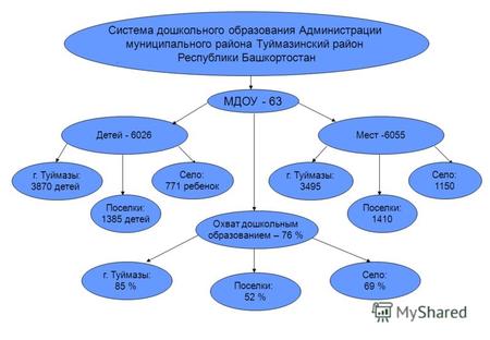 МДОУ - 63 Детей - 6026 Система дошкольного образования Администрации муниципального района Туймазинский район Республики Башкортостан Поселки: 1385 детей.