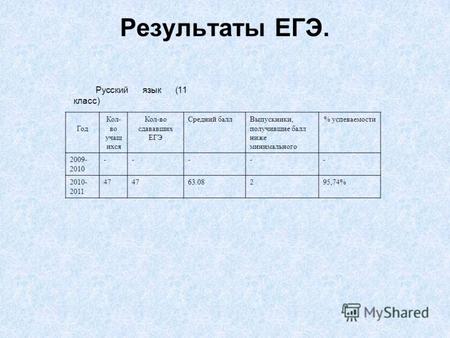 Результаты ЕГЭ. Русский язык (11 класс) Год Кол- во учащ ихся Кол-во сдававших ЕГЭ Средний баллВыпускники, получившие балл ниже минимального % успеваемости.