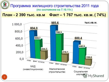 Программа жилищного строительства 2011 года (по состоянию на 7.10.11г.) План - 2 390 тыс. кв.м Факт – 1 767 тыс. кв.м. ( 74%) 1 тыс.кв.м. план факт остаток.