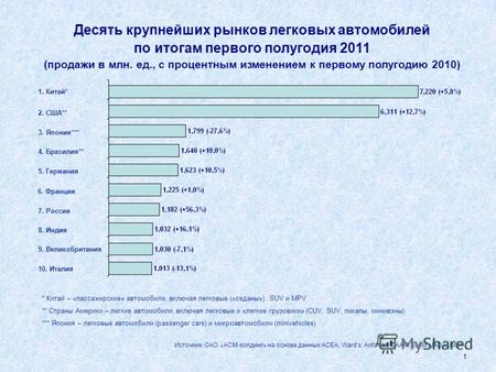 Итоги работы российской автомобильной промышленности в 1-м полугодии 2011 года. Перспективы развития автопрома в 2011 году и среднесрочной перспективе.