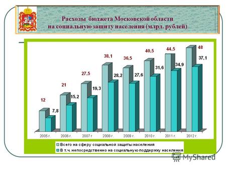 Расходы бюджета Московской области на социальную защиту населения (млрд. рублей)