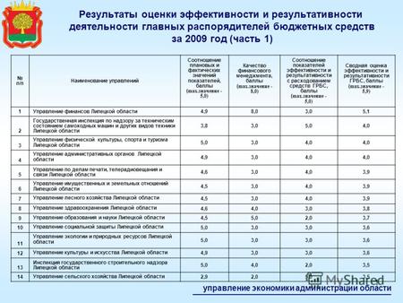Результаты оценки эффективности и результативности деятельности главных распорядителей бюджетных средств за 2009 год управление экономики администрации.