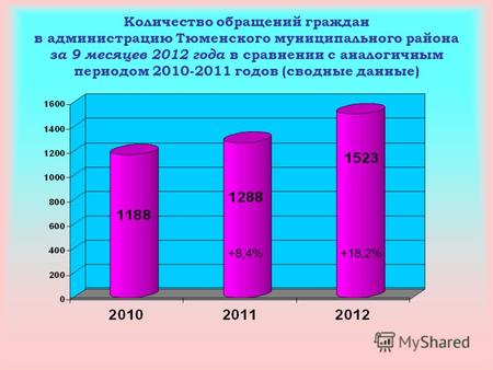 Количество обращений граждан в администрацию Тюменского муниципального района за 9 месяцев 2012 года в сравнении с аналогичным периодом 2010-2011 годов.