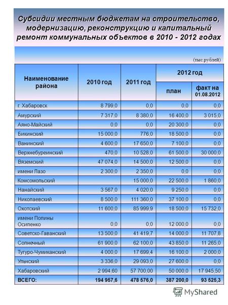 Субсидии местным бюджетам на строительство, модернизацию, реконструкцию и капитальный ремонт коммунальных объектов в 2010 - 2012 годах (тыс.рублей) Наименование.