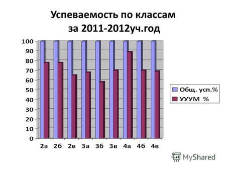 Успеваемость по классам за 2011-2012уч.год. Качество знаний 201 1-2012уч.год.