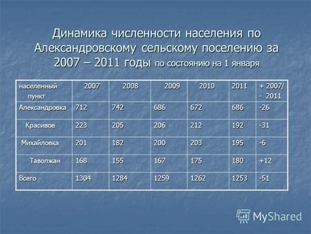 Динамика численности населения по Александровскому сельскому поселению за 2007 – 2011 годы по состоянию на 1 января населенный пункт пункт 2007 2007 2008.