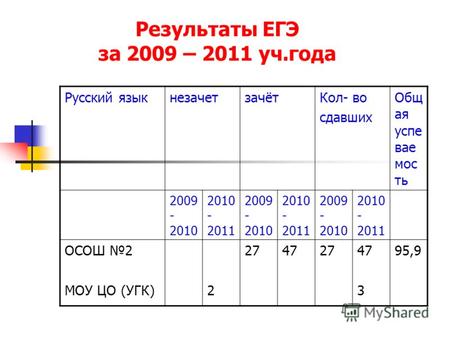 Результаты ЕГЭ за 2009 – 2011 уч.года Русский языкнезачетзачётКол- во сдавших Общ ая успе вае мос ть 2009 - 2010 2010 - 2011 2009 - 2010 2010 - 2011 2009.