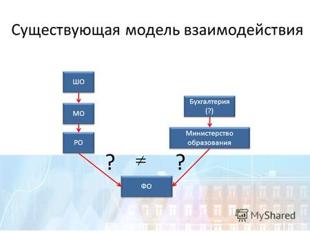 Существующая модель взаимодействия ШО МО РО Бухгалтерия (?) Министерство образования ФО ??