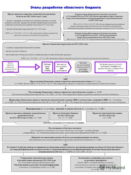 Этапы разработки областного бюджета Проект прогноза социально-экономического развития области на 2012–2016 годы (1 этап) прогноз, тенденции экономического.