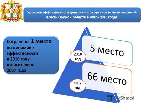 Уровень эффективности деятельности органов исполнительной власти Омской области в 2007 – 2010 годах 2007 год 2010 год Сохранено 1 место по динамике эффективности.