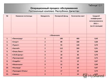 Таблица 1.2.1 Операционный процесс обслуживания Гостиничный комплекс Республики Дагестан Таблица 1.2.1 Операционный процесс обслуживания Гостиничный комплекс.