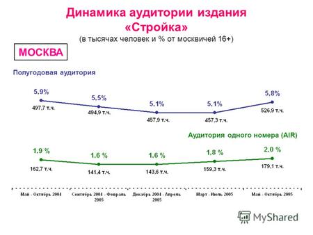 Динамика аудитории издания «Стройка» (в тысячах человек и % от москвичей 16+) Полугодовая аудитория Аудитория одного номера (AIR) МОСКВА.