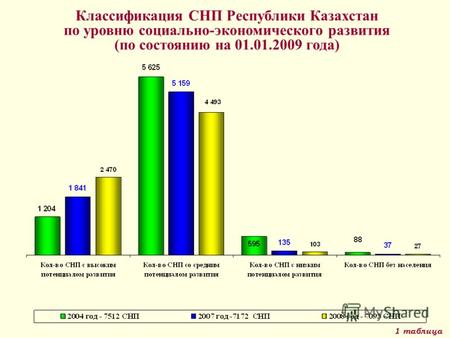 Классификация СНП Республики Казахстан по уровню социально-экономического развития (по состоянию на 01.01.2009 года) 1 таблица.