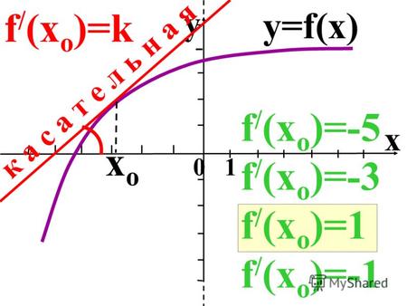 X 0 1 y xoxo y=f(x) к а с а т е л ь н а я f / (x o )=-5 f / (x o )=-3 f / (x o )=1 f / (x o )=-1 f / (x o )=k.
