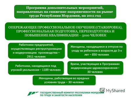 Программа дополнительных мероприятий, направленных на снижение напряженности на рынке труда Республики Мордовия, на 2011 год ОПЕРЕЖАЮЩЕЕ ПРОФЕССИОНАЛЬНОЕ.