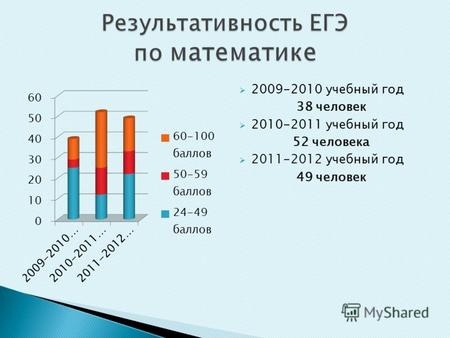 2009-2010 учебный год 38 человек 2010-2011 учебный год 52 человека 2011-2012 учебный год 49 человек.