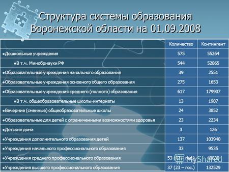 Комплексный проект модернизации образования Воронежской области Реализация в 2008 г.