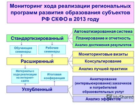Мониторинг хода реализации региональных программ развития образования субъектов РФ СКФО в 2013 году Стандартизированный Расширенный Углубленный Автоматизированная.