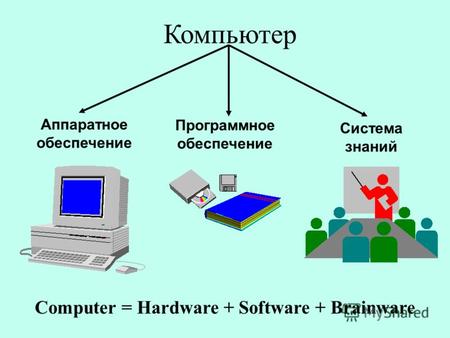 Компьютер Computer = Hardware + Software + Brainware Аппаратное обеспечение Программное обеспечение Система знаний.