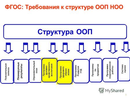 1 ФГОС: Требования к структуре ООП НОО Структура ООП Программакоррекционнойработы.