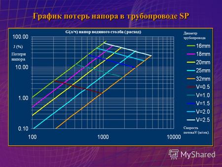 График потерь напора в трубопроводе SP График потерь напора в трубопроводе SP G(л/ч) напор водяного столба ( расход) Диаметр трубопровода Скорость потокаV.