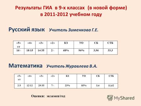 Результаты ГИА в 9-х классах (в новой форме) в 2011-2012 учебном году Русский язык Учитель Зименкова Г.Е. Математика Учитель Журавлева В.А. «5» э/г «4»«3»«2»КЗУОСБСТБ.