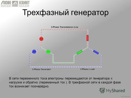 ©A.Alexeev Трехфазный генератор В сети переменного тока электроны перемещаются от генератора к нагрузке и обратно (переменный ток ). В трехфазной сети.