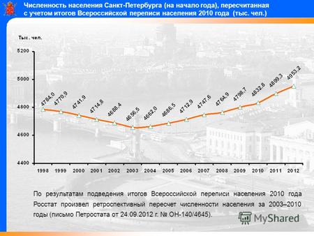 Численность населения Санкт-Петербурга (на начало года), пересчитанная с учетом итогов Всероссийской переписи населения 2010 года (тыс. чел.) По результатам.