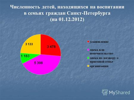 Численность детей, находящихся на воспитании в семьях граждан Санкт-Петербурга (на 01.12.2012)