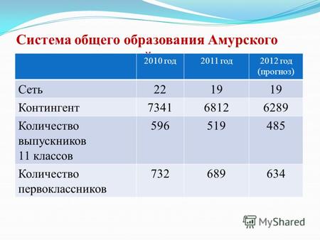 Система общего образования Амурского муниципального района 2010 год2011 год2012 год (прогноз) Сеть2219 Контингент734168126289 Количество выпускников 11.