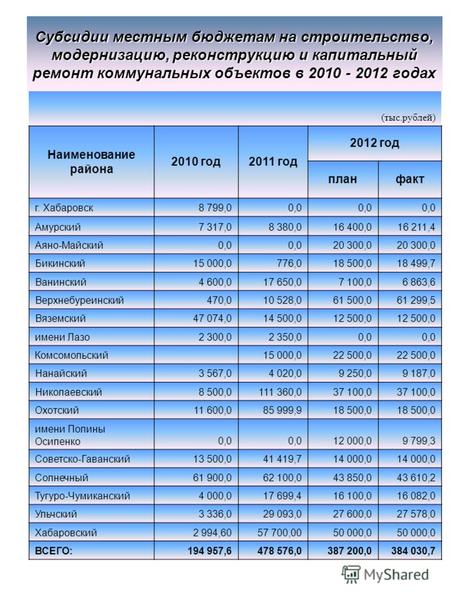 Субсидии местным бюджетам на строительство, модернизацию, реконструкцию и капитальный ремонт коммунальных объектов в 2010 - 2012 годах (тыс.рублей) Наименование.