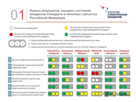 0101 Оценка результатов текущего состояния внедрения Стандарта в пилотных субъектах Российской Федерации.